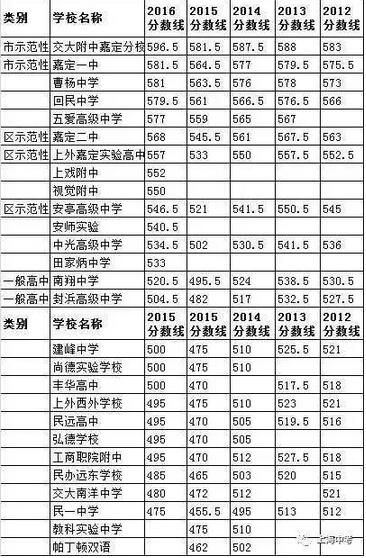 上海248所高中2012—2016年中考录取分数线 上海248所高中2012—2016年中考录取分数线