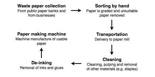 雅思写作小作文流程图考官范文：废纸回收