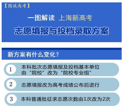一图解读上海2017新高考志愿填报与投档录取方案