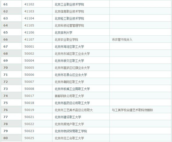 2017全国高校院校代码汇总