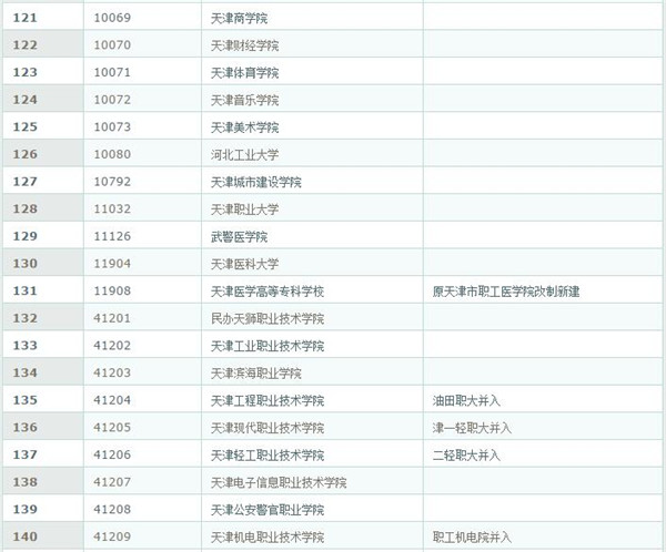 2017全国高校院校代码汇总
