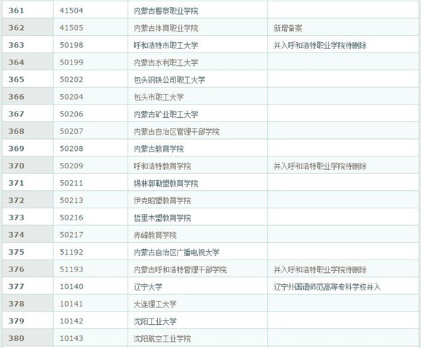2017全国高校院校代码汇总