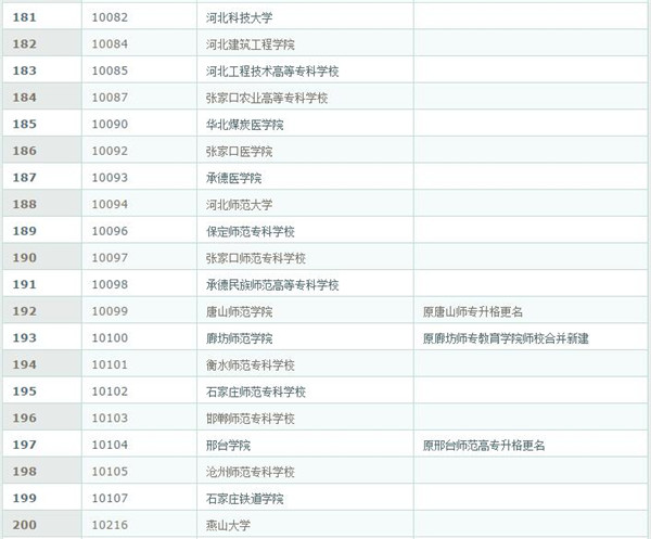 2017全国高校院校代码汇总