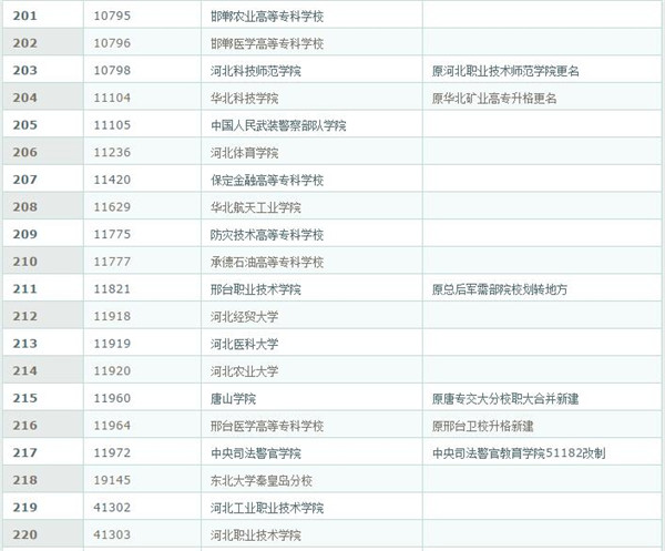 2017全国高校院校代码汇总