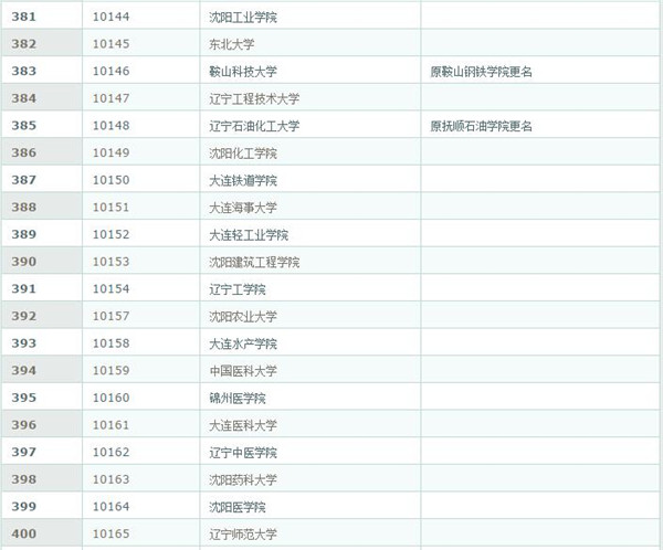 2017全国高校院校代码汇总