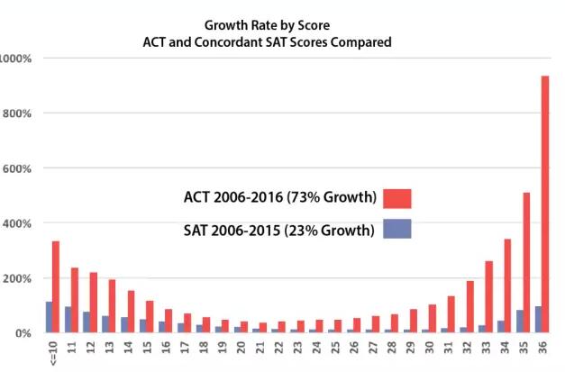ACT考生人数近年来暴涨 或赶超SAT