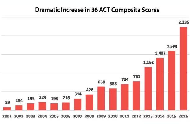 ACT考生人数近年来暴涨 或赶超SAT