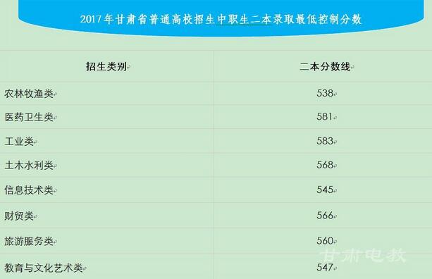 2017年甘肃高考录取分数线正式公布