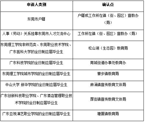 东莞市2017年春季(第二阶段)教师资格认定操作指引