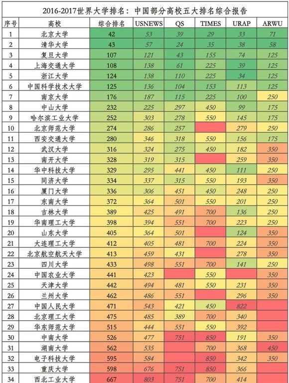 2016-2017世界大学排名:中国985高校具体排名