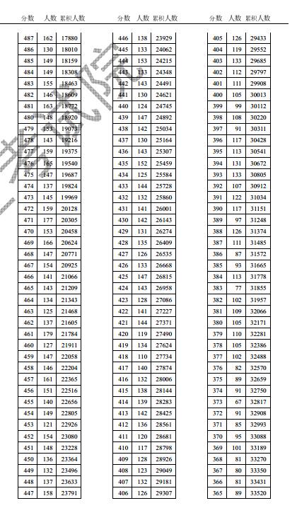 2017年天津高考一分一段分段统计表
