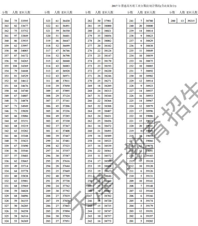 2017年天津高考一分一段分段统计表