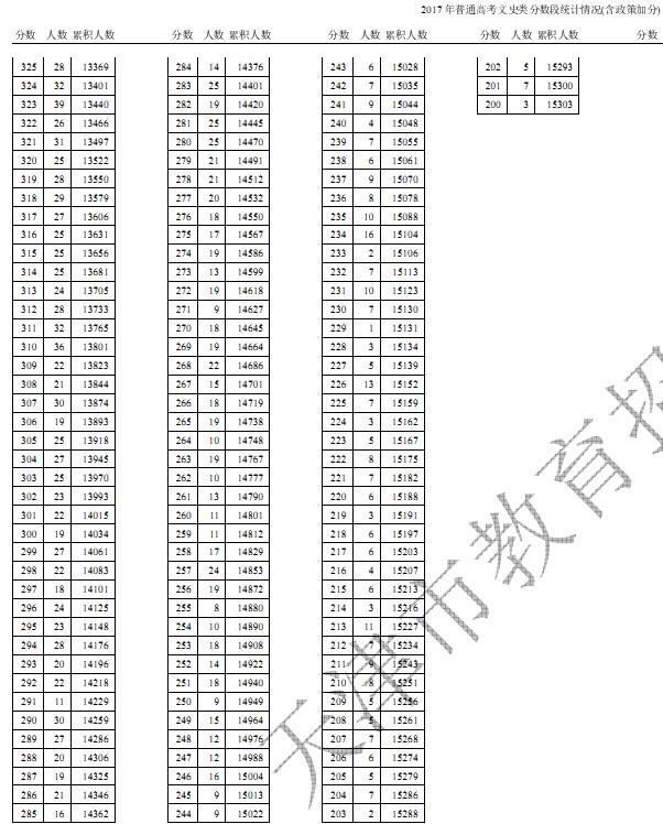 2017年天津高考一分一段分段统计表