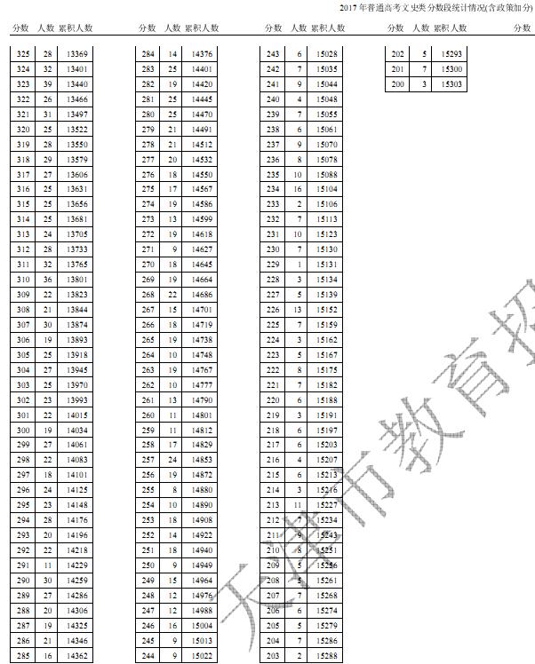 2017年天津高考一分一段分段统计表