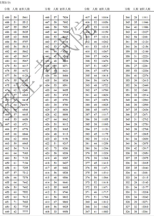 2017年天津高考一分一段分段统计表