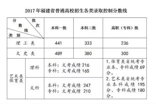 2017福建高考分数线正式公布