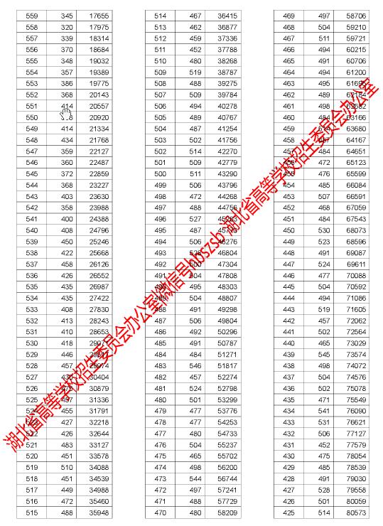2017湖北高考一分一段表(理工类)