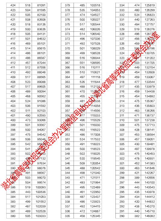 2017湖北高考一分一段表(理工类)