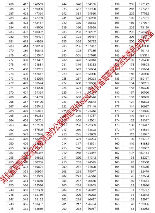 2017湖北高考一分一段表(理工类)