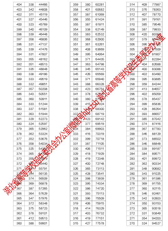 2017湖北高考一分一段表(文史类)