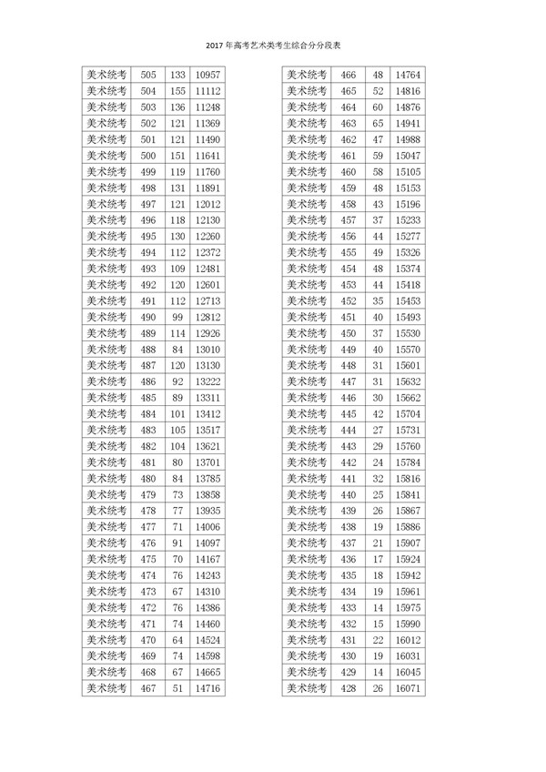 2017浙江高考一分一段分段统计表(艺术类)