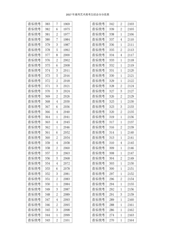 2017浙江高考一分一段分段统计表(艺术类)