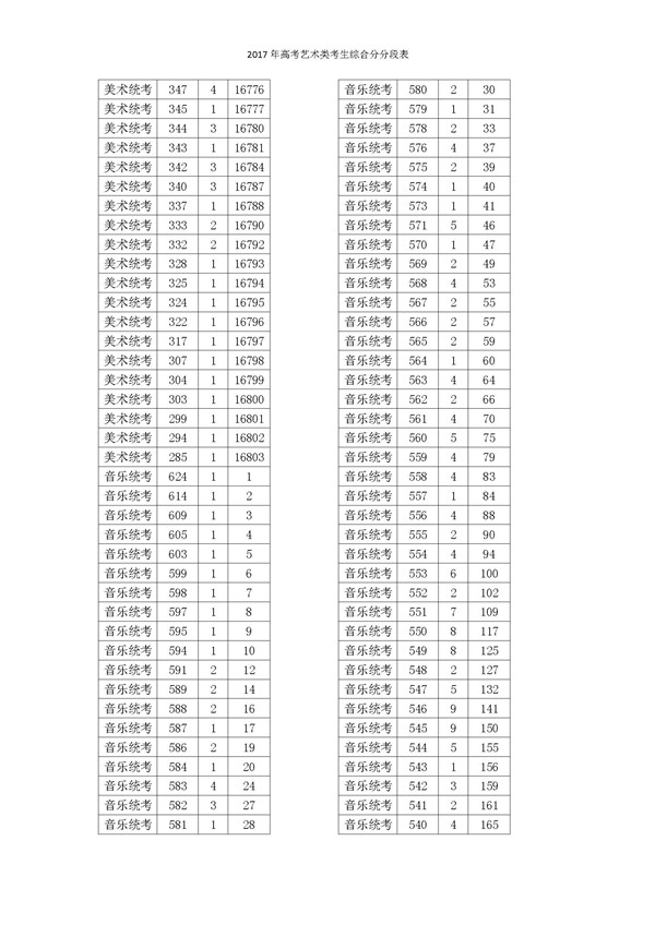 2017浙江高考一分一段分段统计表(艺术类)