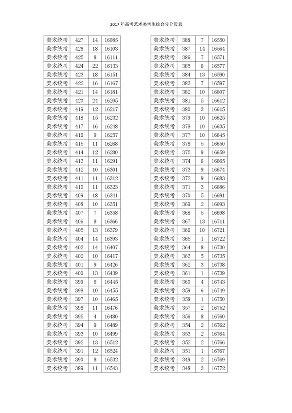 2017浙江高考一分一段分段统计表(艺术类)