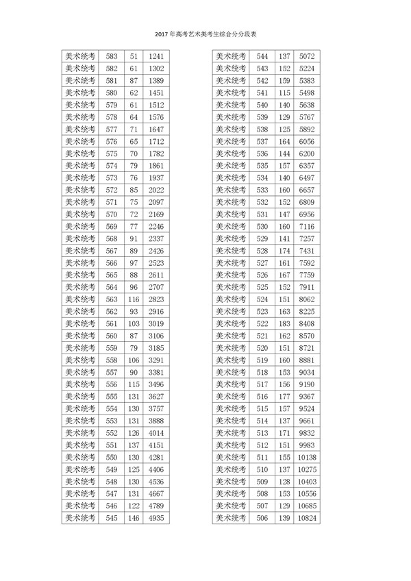 2017浙江高考一分一段分段统计表(艺术类)