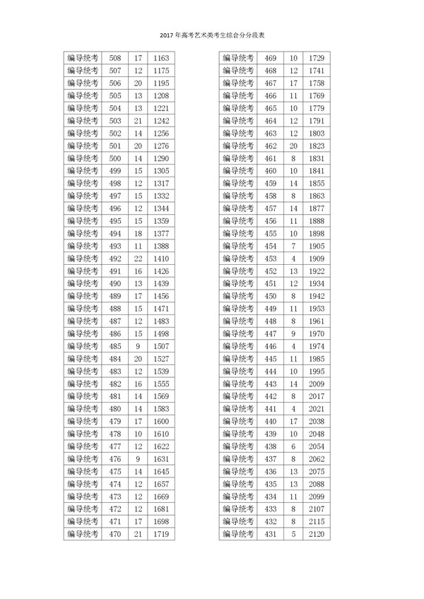 2017浙江高考一分一段分段统计表(艺术类)