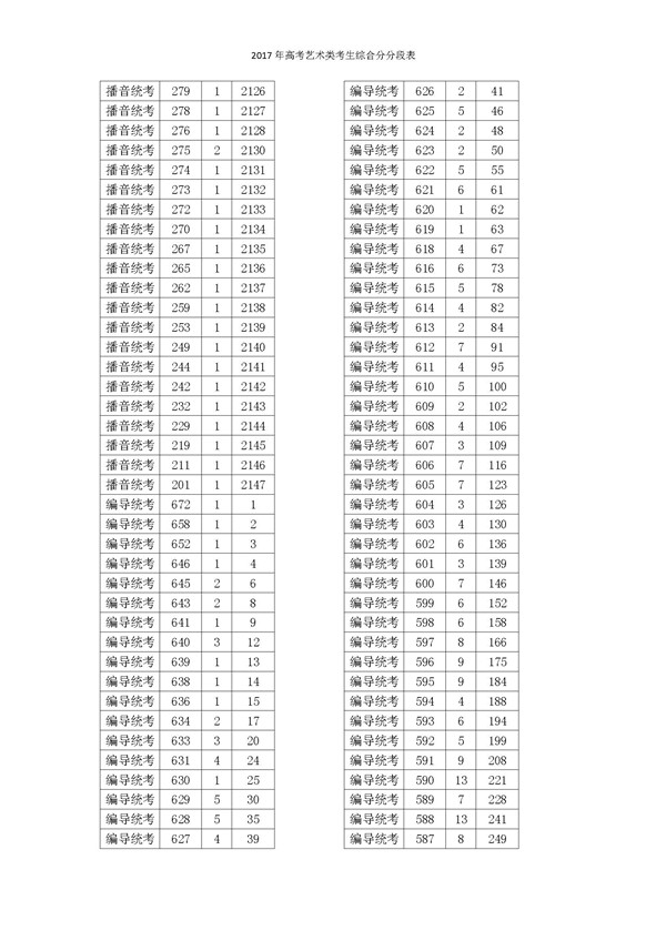 2017浙江高考一分一段分段统计表(艺术类)