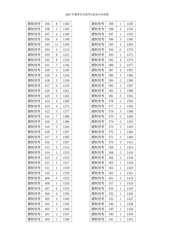 2017浙江高考一分一段分段统计表(艺术类)