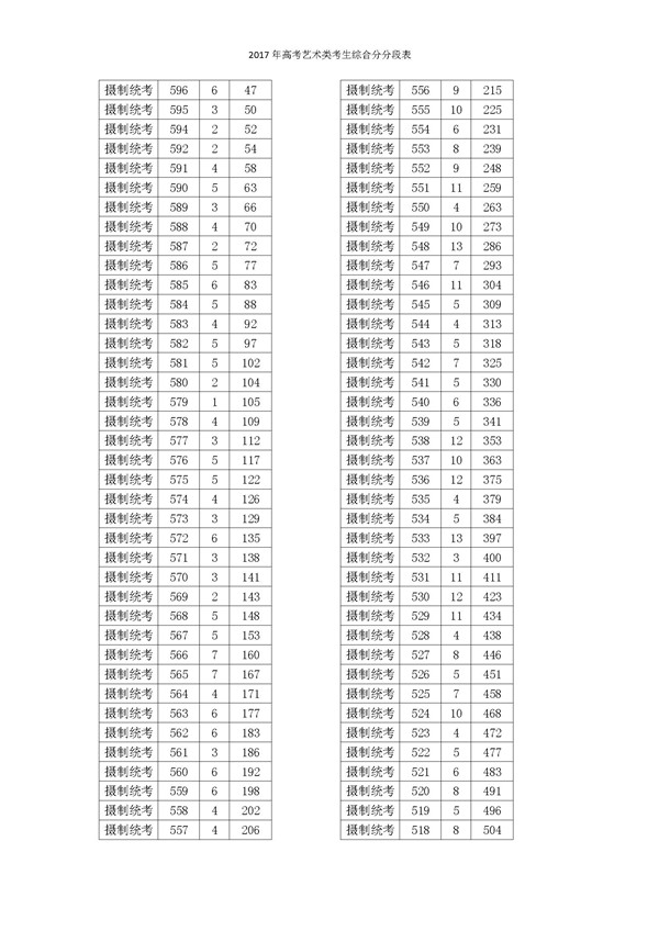 2017浙江高考一分一段分段统计表(艺术类)