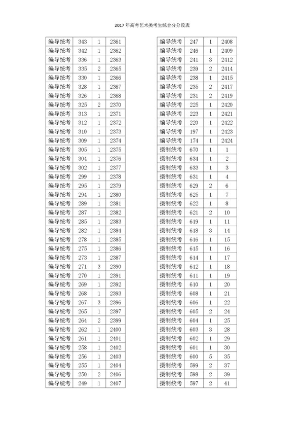 2017浙江高考一分一段分段统计表(艺术类)