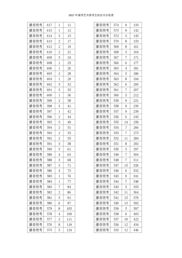 2017浙江高考一分一段分段统计表(艺术类)