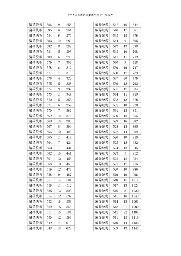 2017浙江高考一分一段分段统计表(艺术类)