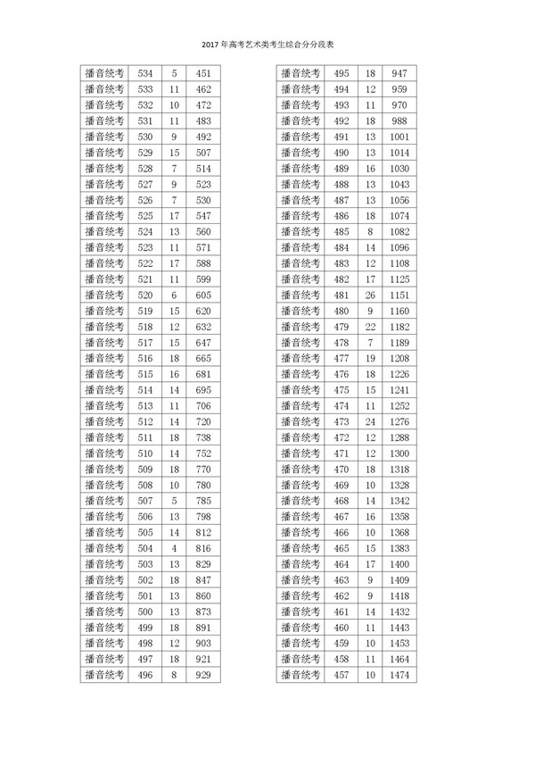 2017浙江高考一分一段分段统计表(艺术类)