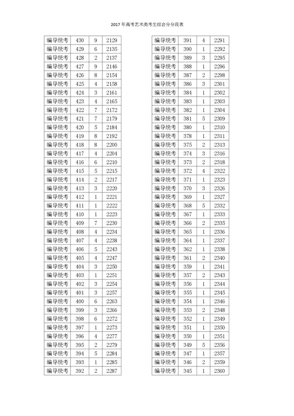 2017浙江高考一分一段分段统计表(艺术类)