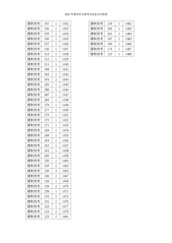 2017浙江高考一分一段分段统计表(艺术类)