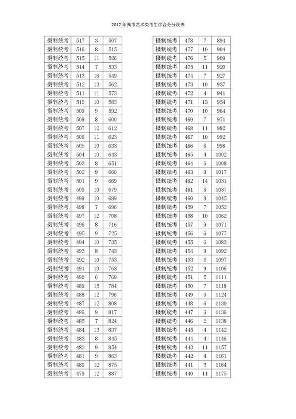 2017浙江高考一分一段分段统计表(艺术类)