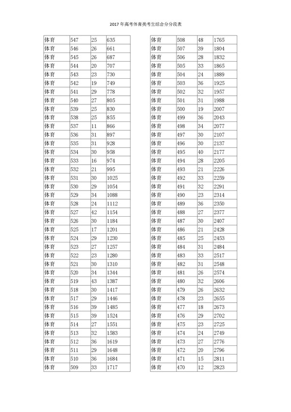 2017浙江高考一分一段分段统计表(体育类)
