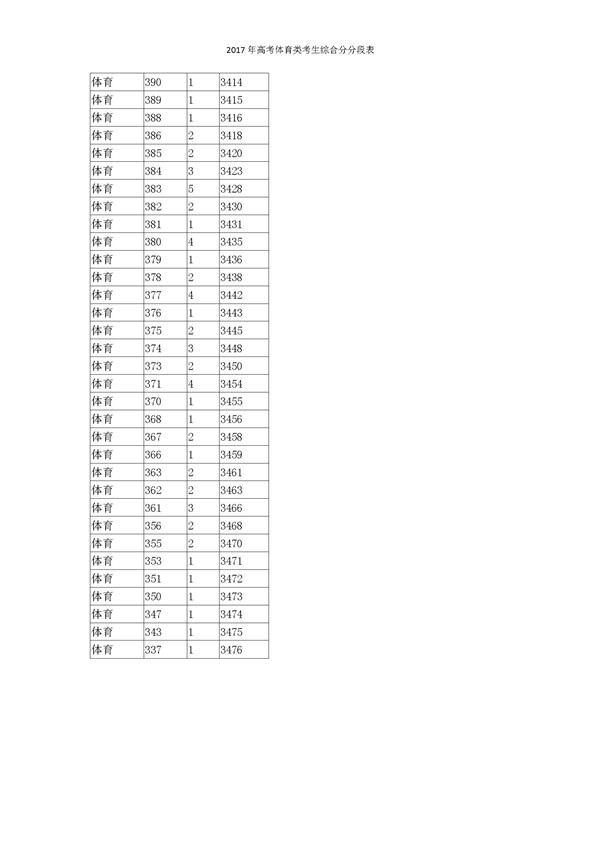 2017浙江高考一分一段分段统计表(体育类)