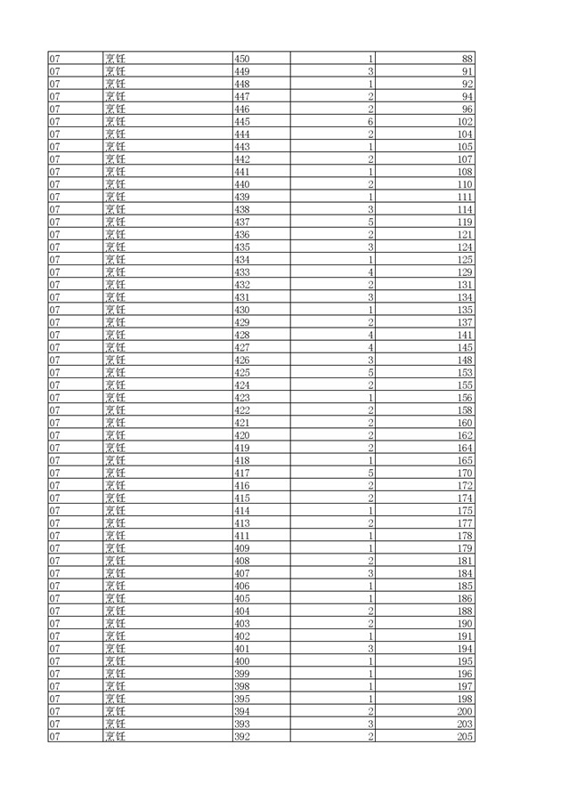 2017浙江高考一分一段分段统计表(高职单招)