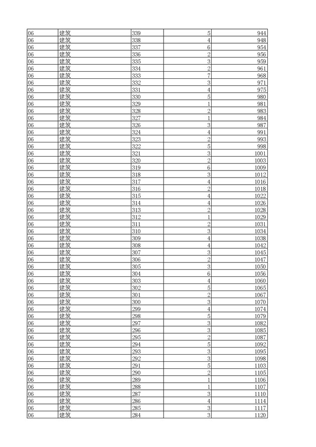 2017浙江高考一分一段分段统计表(高职单招)