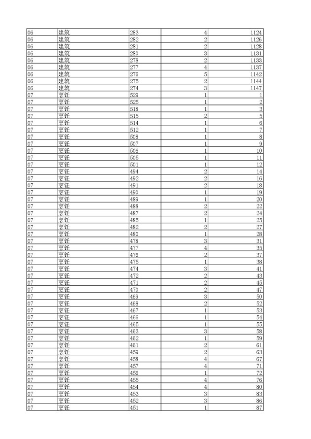 2017浙江高考一分一段分段统计表(高职单招)