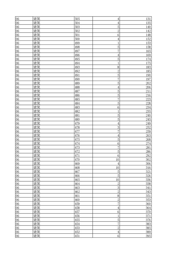 2017浙江高考一分一段分段统计表(高职单招) 2017浙江高考一分一段分段统计表(高职单招)
