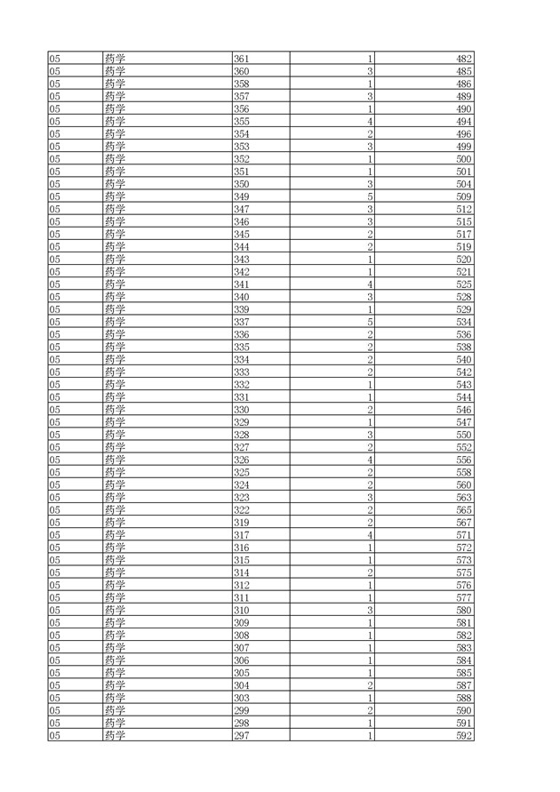 2017浙江高考一分一段分段统计表(高职单招)