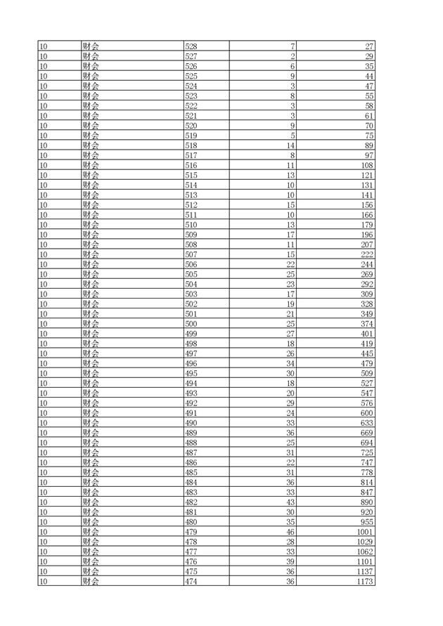 2017浙江高考一分一段分段统计表(高职单招)