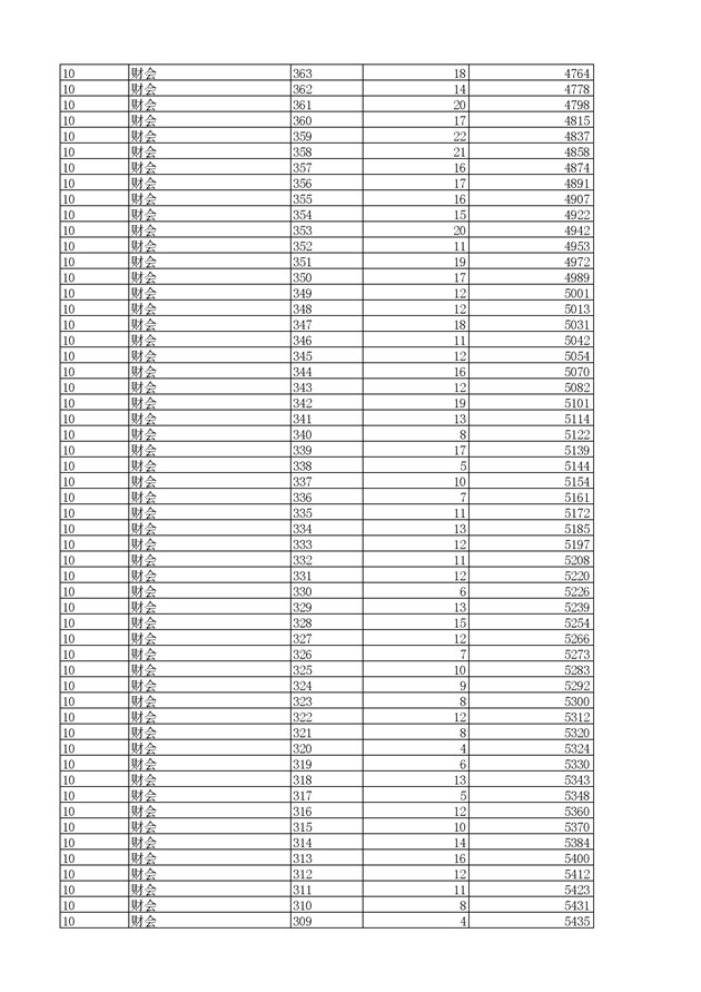 2017浙江高考一分一段分段统计表(高职单招)
