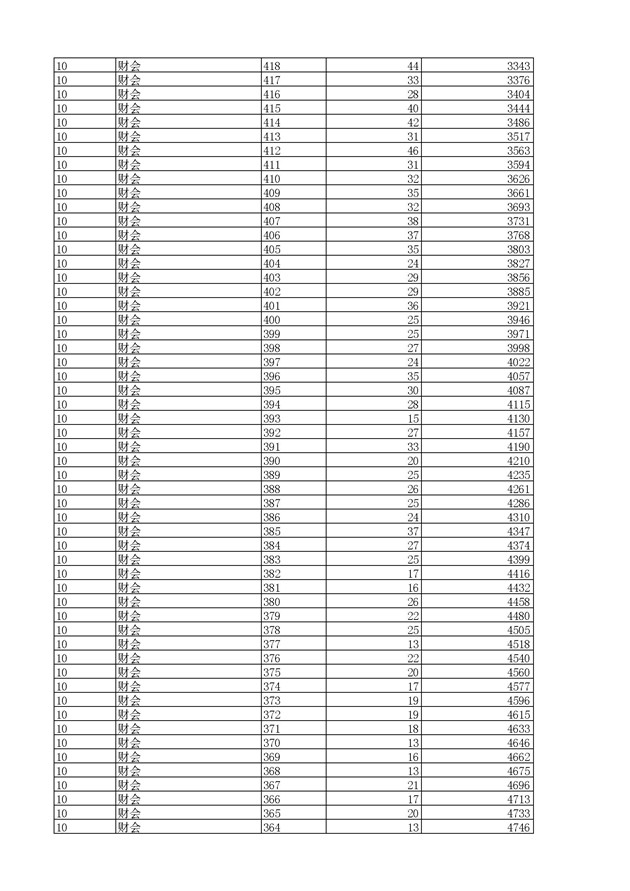 2017浙江高考一分一段分段统计表(高职单招)